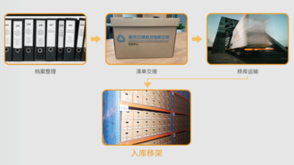 檔案外包服務辦理流程全解析